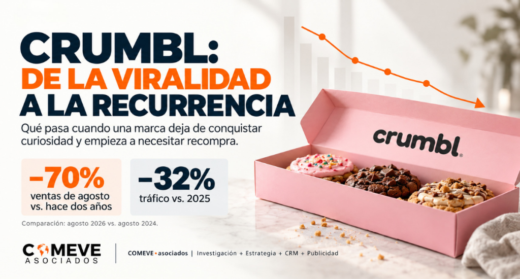 Crumbl llegó a México entre filas y euforia. En Estados Unidos, sus ventas de agosto estaban 70% abajo frente a dos años antes: ¿puede una marca viral