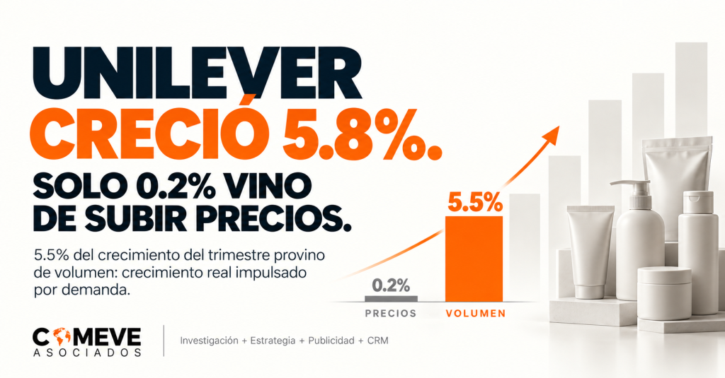 Unilever vuelve a crecer vendiendo más, no cobrando más